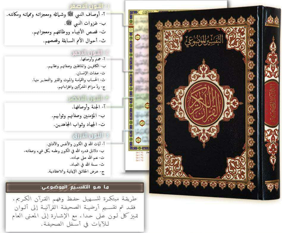 Thematic division Quran