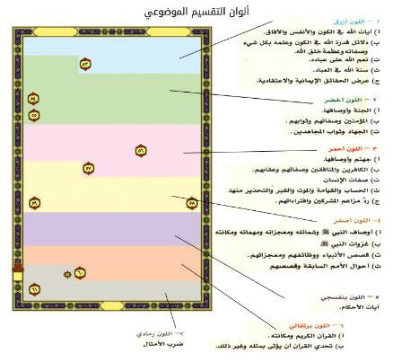 Thematic division Quran